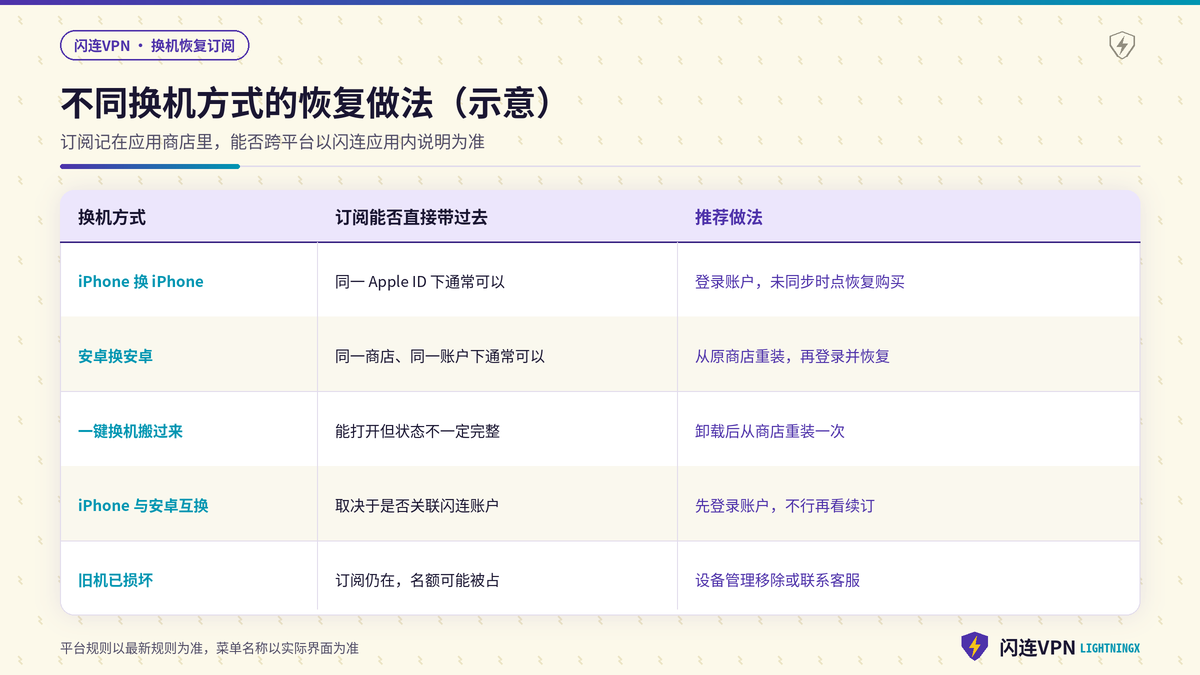 闪连VPN不同换机方式下恢复订阅的做法对照示意