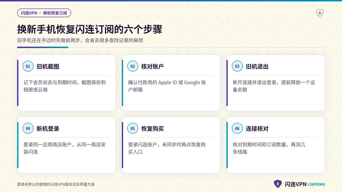 闪连VPN换新手机后恢复订阅的六个操作步骤示意