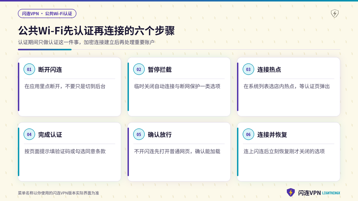 开着闪连VPN时公共Wi-Fi先认证再连接的六个步骤示意