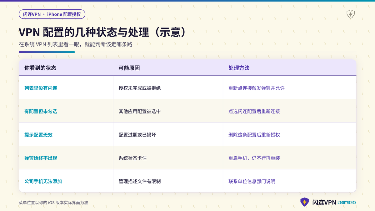 iPhone上闪连VPN配置的不同状态与对应处理方法对照示意