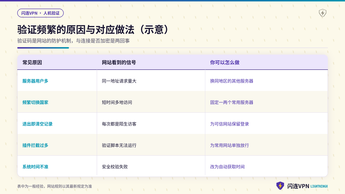 网站频繁弹出人机验证的原因与闪连VPN用户对应做法对照示意