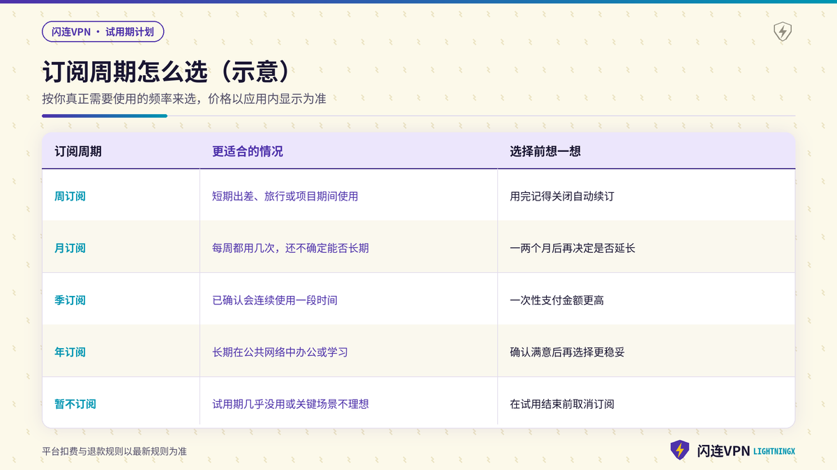 闪连VPN周、月、季、年订阅周期适用人群对照示意