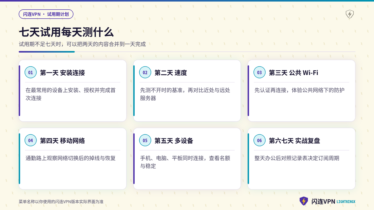 闪连VPN七天试用计划每天测试内容的示意图