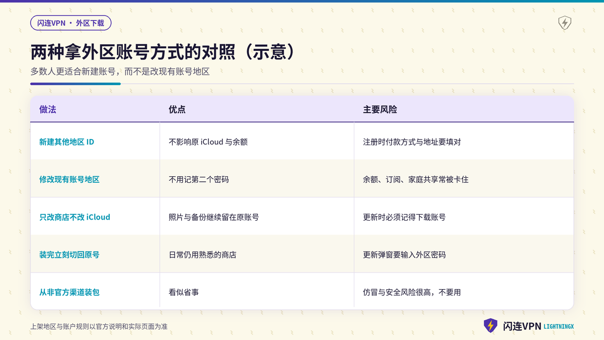 新建外区Apple ID与修改现有账号地区的对照示意