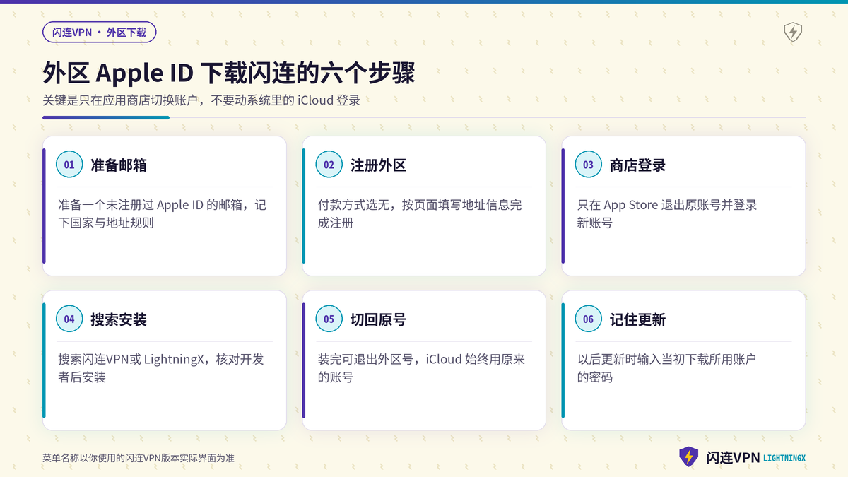 外区Apple ID下载闪连VPN的六个操作步骤示意