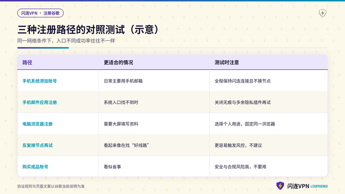开着闪连VPN时三种注册谷歌路径的对照测试示意