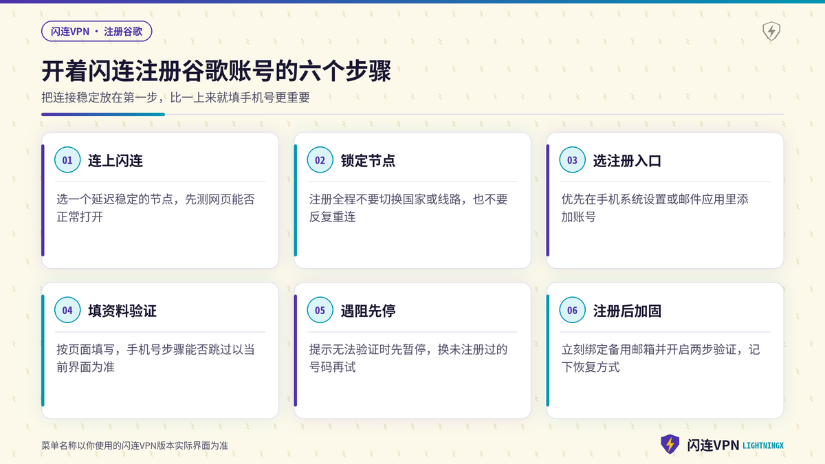 开着闪连VPN注册谷歌账号的六个操作步骤示意