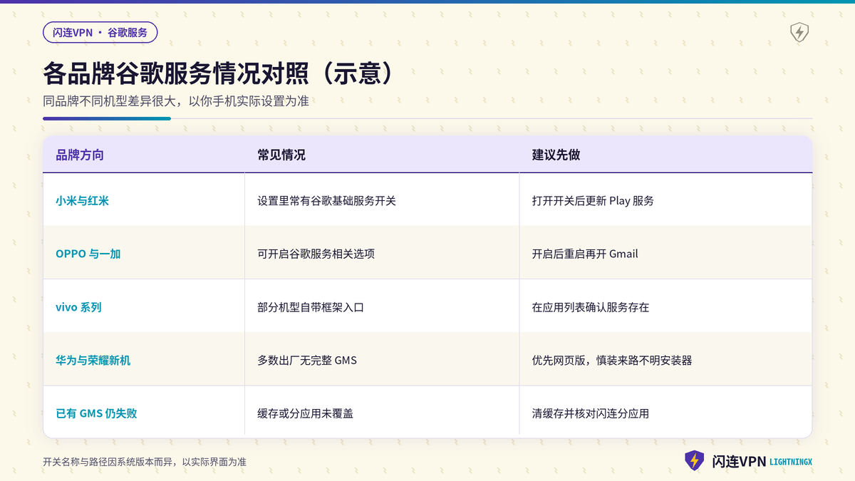各品牌谷歌服务情况与闪连使用对照示意
