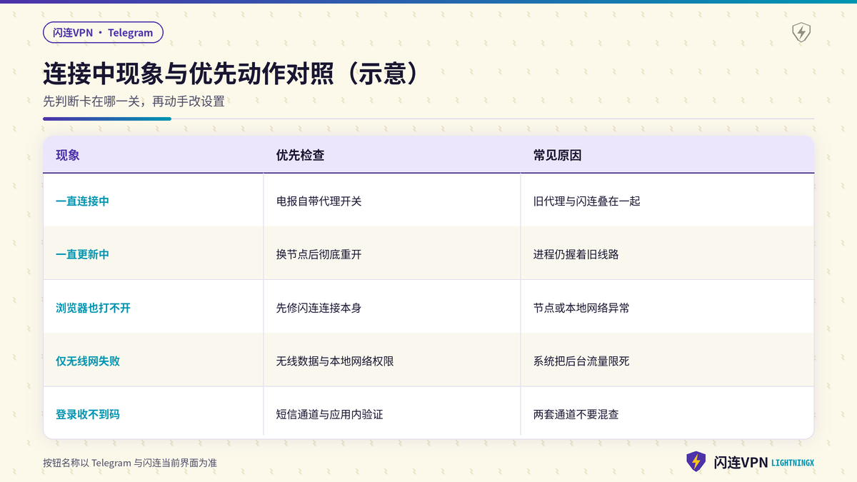 Telegram连接中现象与优先动作对照示意